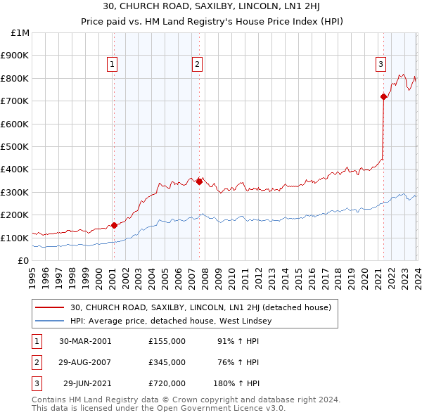 30, CHURCH ROAD, SAXILBY, LINCOLN, LN1 2HJ: Price paid vs HM Land Registry's House Price Index