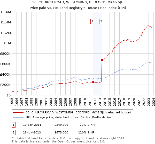 30, CHURCH ROAD, WESTONING, BEDFORD, MK45 5JL: Price paid vs HM Land Registry's House Price Index