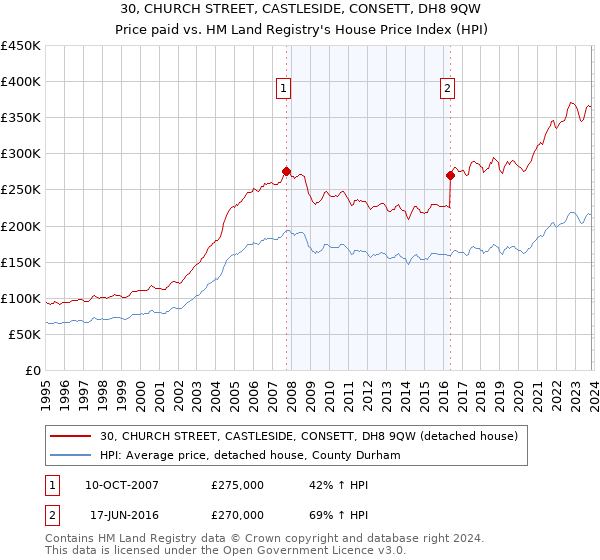 30, CHURCH STREET, CASTLESIDE, CONSETT, DH8 9QW: Price paid vs HM Land Registry's House Price Index