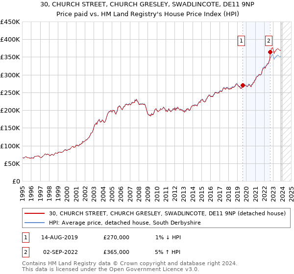 30, CHURCH STREET, CHURCH GRESLEY, SWADLINCOTE, DE11 9NP: Price paid vs HM Land Registry's House Price Index