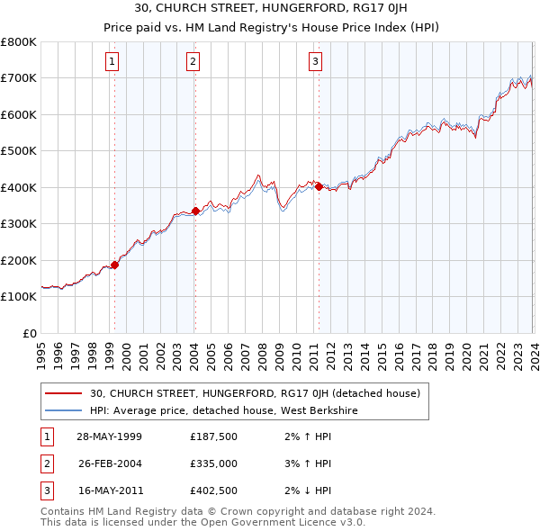 30, CHURCH STREET, HUNGERFORD, RG17 0JH: Price paid vs HM Land Registry's House Price Index