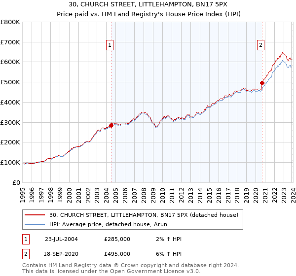 30, CHURCH STREET, LITTLEHAMPTON, BN17 5PX: Price paid vs HM Land Registry's House Price Index