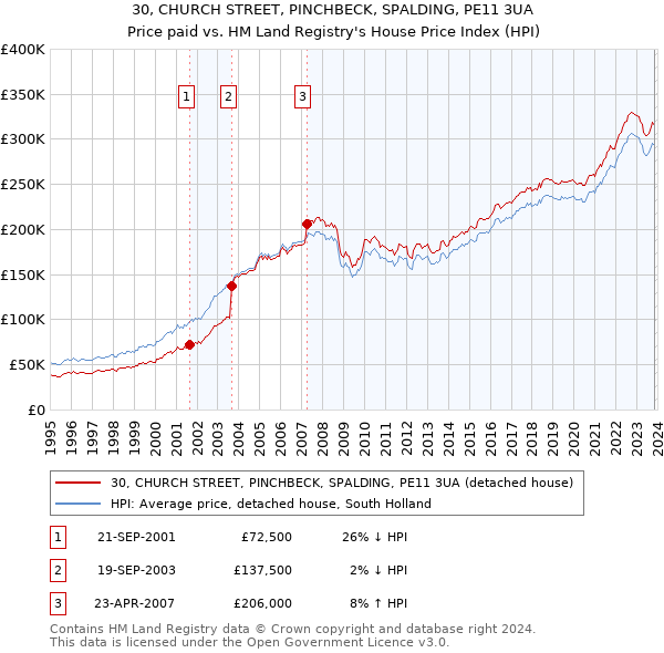 30, CHURCH STREET, PINCHBECK, SPALDING, PE11 3UA: Price paid vs HM Land Registry's House Price Index