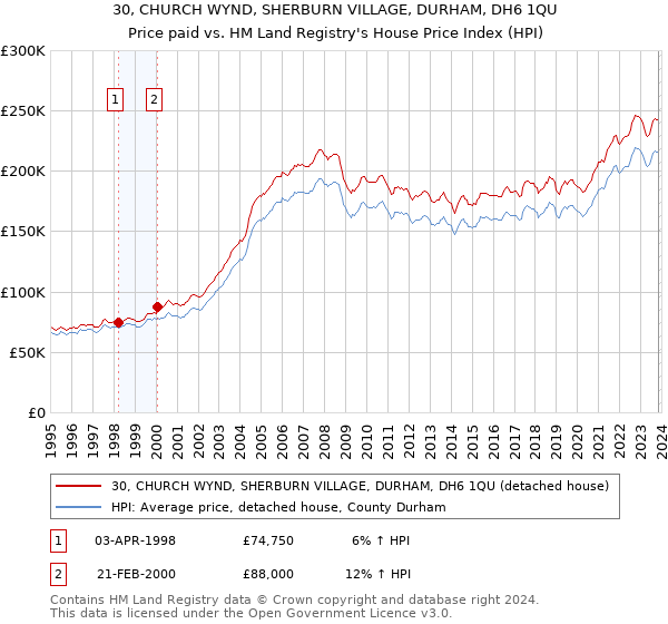 30, CHURCH WYND, SHERBURN VILLAGE, DURHAM, DH6 1QU: Price paid vs HM Land Registry's House Price Index