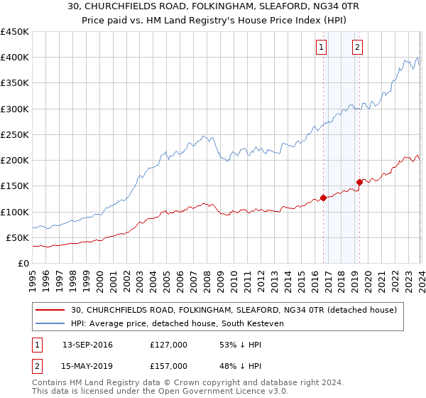 30, CHURCHFIELDS ROAD, FOLKINGHAM, SLEAFORD, NG34 0TR: Price paid vs HM Land Registry's House Price Index