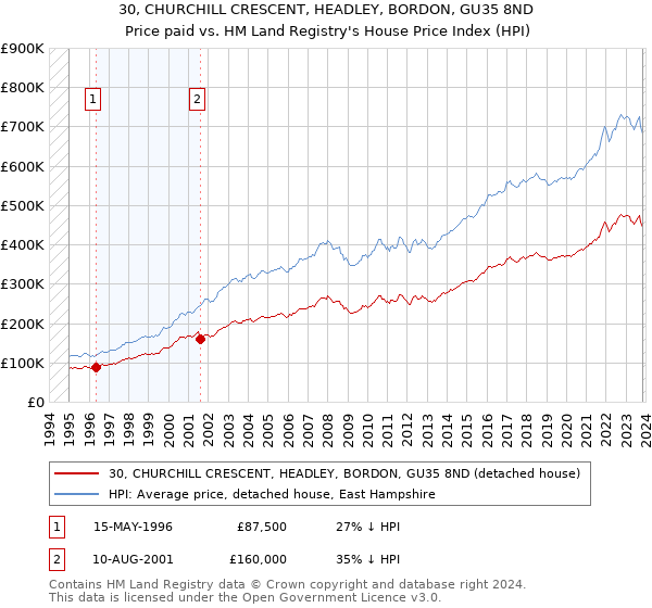 30, CHURCHILL CRESCENT, HEADLEY, BORDON, GU35 8ND: Price paid vs HM Land Registry's House Price Index