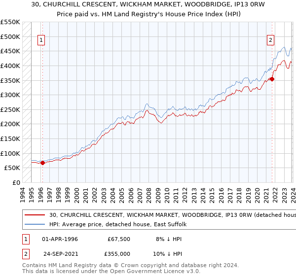 30, CHURCHILL CRESCENT, WICKHAM MARKET, WOODBRIDGE, IP13 0RW: Price paid vs HM Land Registry's House Price Index