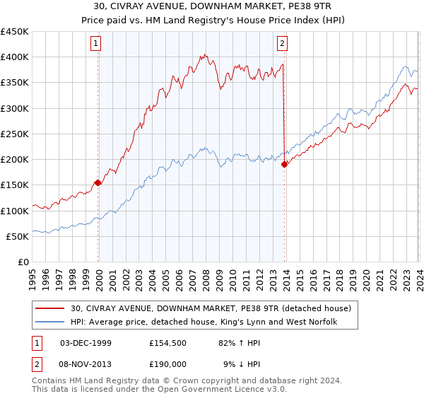 30, CIVRAY AVENUE, DOWNHAM MARKET, PE38 9TR: Price paid vs HM Land Registry's House Price Index