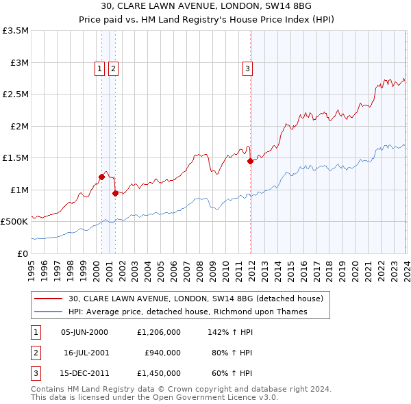 30, CLARE LAWN AVENUE, LONDON, SW14 8BG: Price paid vs HM Land Registry's House Price Index