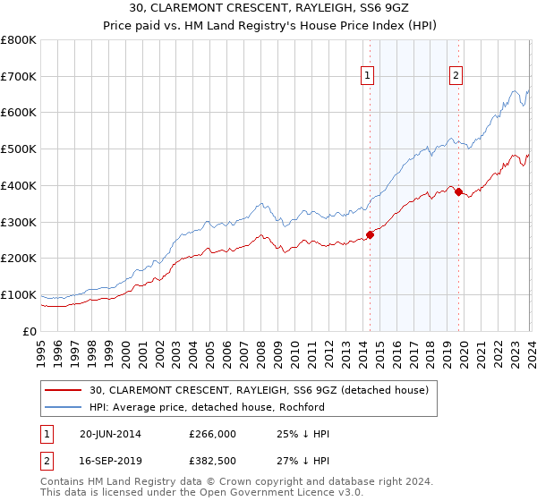 30, CLAREMONT CRESCENT, RAYLEIGH, SS6 9GZ: Price paid vs HM Land Registry's House Price Index