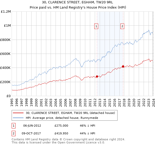 30, CLARENCE STREET, EGHAM, TW20 9RL: Price paid vs HM Land Registry's House Price Index