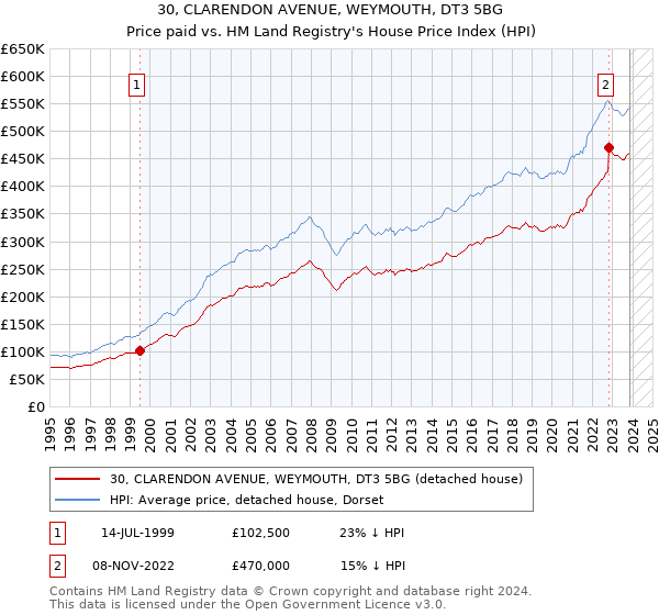 30, CLARENDON AVENUE, WEYMOUTH, DT3 5BG: Price paid vs HM Land Registry's House Price Index