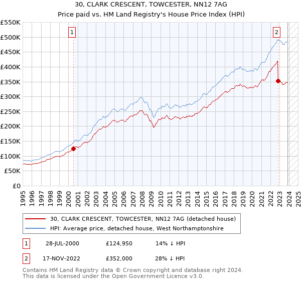 30, CLARK CRESCENT, TOWCESTER, NN12 7AG: Price paid vs HM Land Registry's House Price Index