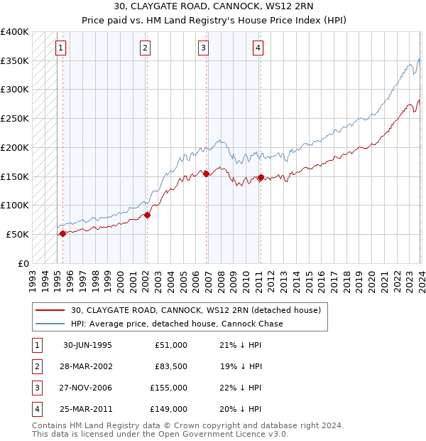 30, CLAYGATE ROAD, CANNOCK, WS12 2RN: Price paid vs HM Land Registry's House Price Index