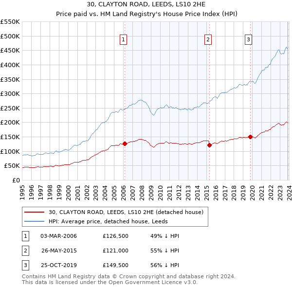 30, CLAYTON ROAD, LEEDS, LS10 2HE: Price paid vs HM Land Registry's House Price Index