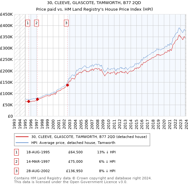 30, CLEEVE, GLASCOTE, TAMWORTH, B77 2QD: Price paid vs HM Land Registry's House Price Index
