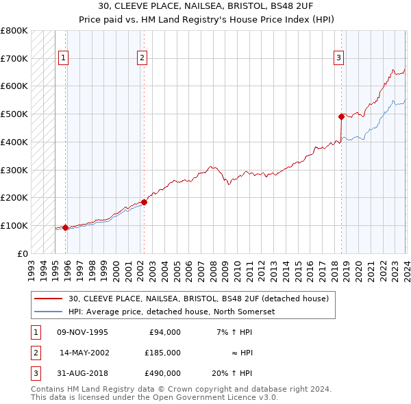 30, CLEEVE PLACE, NAILSEA, BRISTOL, BS48 2UF: Price paid vs HM Land Registry's House Price Index