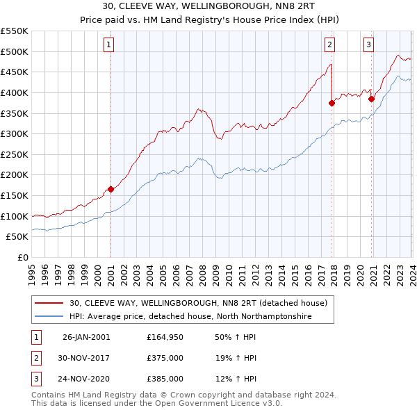 30, CLEEVE WAY, WELLINGBOROUGH, NN8 2RT: Price paid vs HM Land Registry's House Price Index