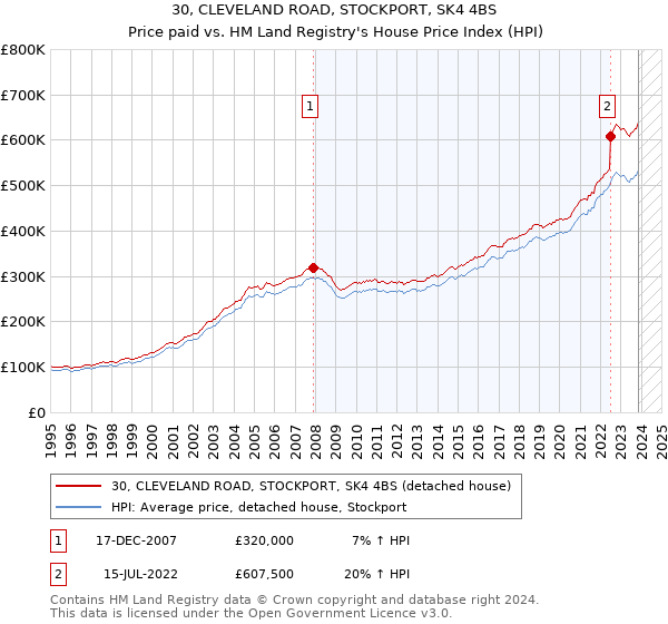 30, CLEVELAND ROAD, STOCKPORT, SK4 4BS: Price paid vs HM Land Registry's House Price Index