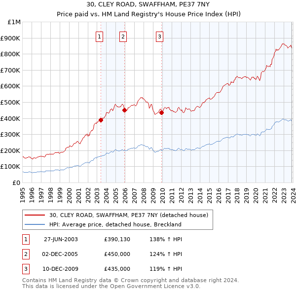 30, CLEY ROAD, SWAFFHAM, PE37 7NY: Price paid vs HM Land Registry's House Price Index