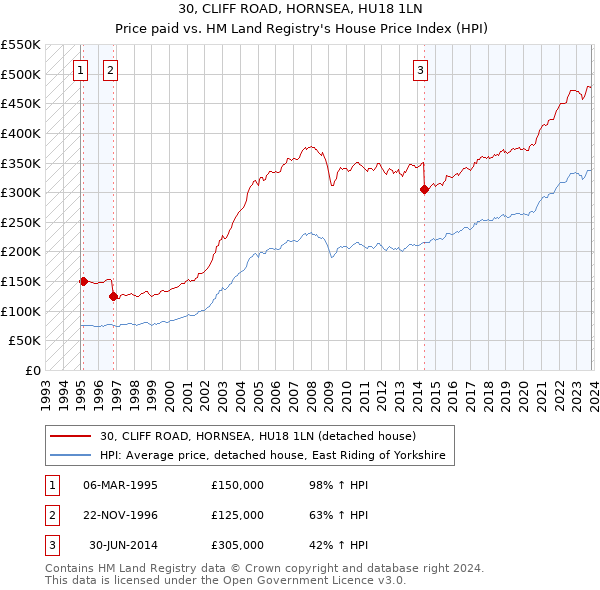 30, CLIFF ROAD, HORNSEA, HU18 1LN: Price paid vs HM Land Registry's House Price Index