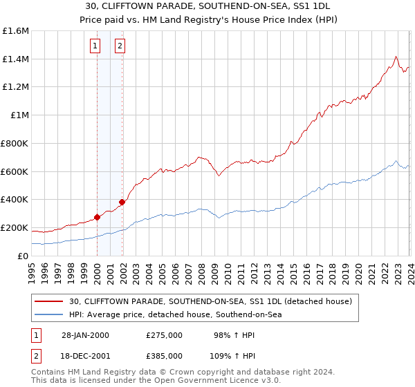 30, CLIFFTOWN PARADE, SOUTHEND-ON-SEA, SS1 1DL: Price paid vs HM Land Registry's House Price Index