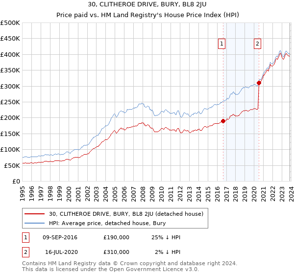 30, CLITHEROE DRIVE, BURY, BL8 2JU: Price paid vs HM Land Registry's House Price Index