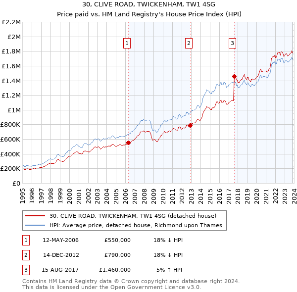 30, CLIVE ROAD, TWICKENHAM, TW1 4SG: Price paid vs HM Land Registry's House Price Index