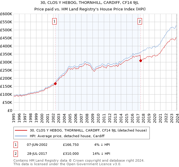 30, CLOS Y HEBOG, THORNHILL, CARDIFF, CF14 9JL: Price paid vs HM Land Registry's House Price Index