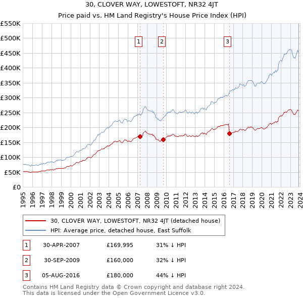 30, CLOVER WAY, LOWESTOFT, NR32 4JT: Price paid vs HM Land Registry's House Price Index