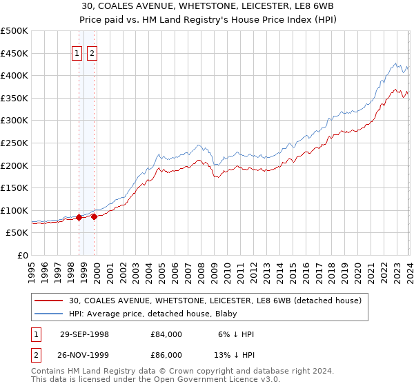 30, COALES AVENUE, WHETSTONE, LEICESTER, LE8 6WB: Price paid vs HM Land Registry's House Price Index