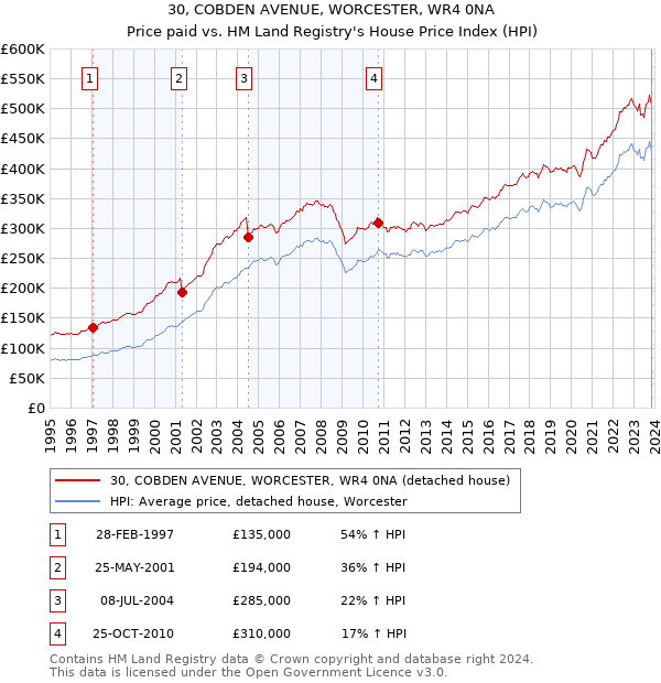 30, COBDEN AVENUE, WORCESTER, WR4 0NA: Price paid vs HM Land Registry's House Price Index