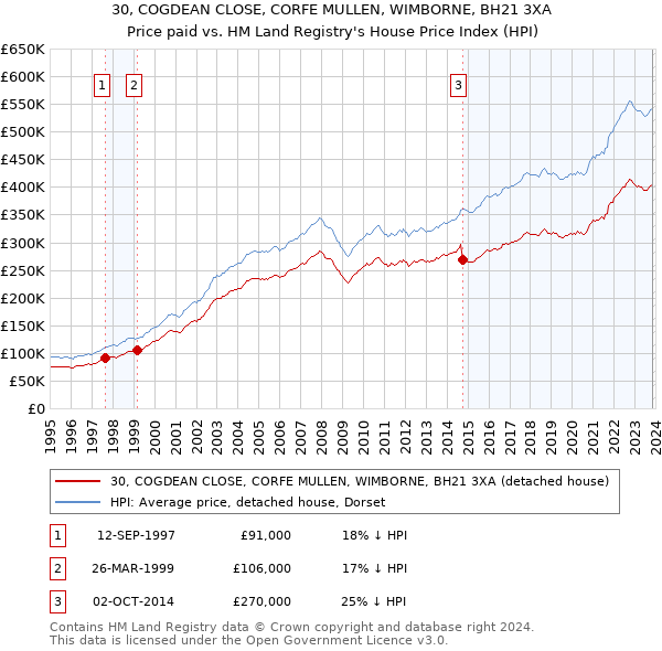 30, COGDEAN CLOSE, CORFE MULLEN, WIMBORNE, BH21 3XA: Price paid vs HM Land Registry's House Price Index