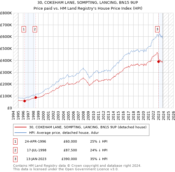 30, COKEHAM LANE, SOMPTING, LANCING, BN15 9UP: Price paid vs HM Land Registry's House Price Index