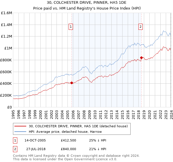30, COLCHESTER DRIVE, PINNER, HA5 1DE: Price paid vs HM Land Registry's House Price Index