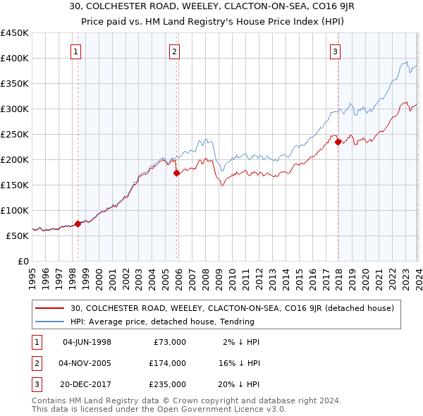 30, COLCHESTER ROAD, WEELEY, CLACTON-ON-SEA, CO16 9JR: Price paid vs HM Land Registry's House Price Index