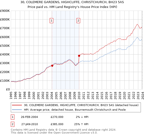 30, COLEMERE GARDENS, HIGHCLIFFE, CHRISTCHURCH, BH23 5AS: Price paid vs HM Land Registry's House Price Index