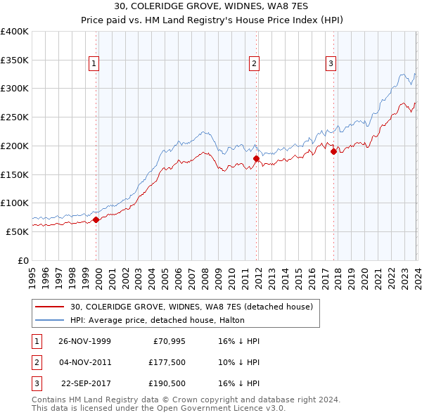 30, COLERIDGE GROVE, WIDNES, WA8 7ES: Price paid vs HM Land Registry's House Price Index
