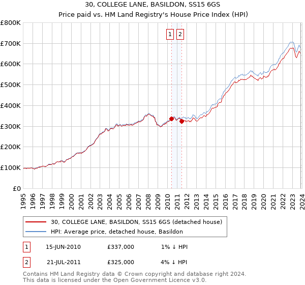 30, COLLEGE LANE, BASILDON, SS15 6GS: Price paid vs HM Land Registry's House Price Index