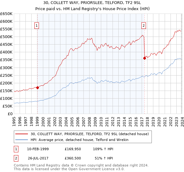 30, COLLETT WAY, PRIORSLEE, TELFORD, TF2 9SL: Price paid vs HM Land Registry's House Price Index