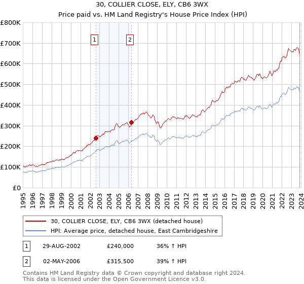 30, COLLIER CLOSE, ELY, CB6 3WX: Price paid vs HM Land Registry's House Price Index