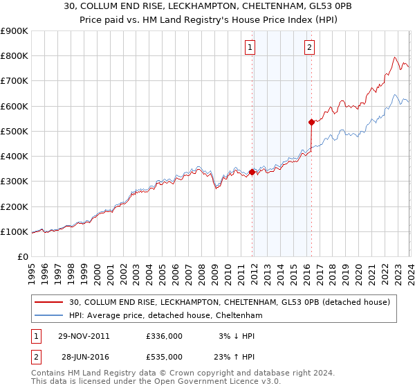 30, COLLUM END RISE, LECKHAMPTON, CHELTENHAM, GL53 0PB: Price paid vs HM Land Registry's House Price Index