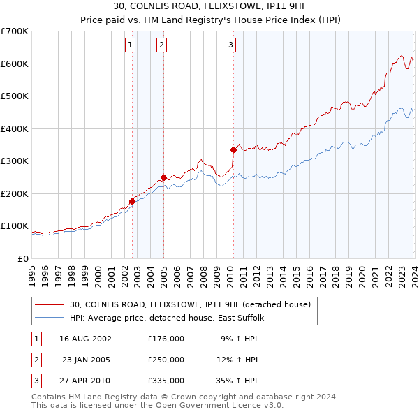 30, COLNEIS ROAD, FELIXSTOWE, IP11 9HF: Price paid vs HM Land Registry's House Price Index