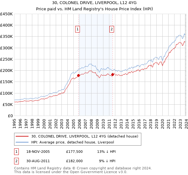 30, COLONEL DRIVE, LIVERPOOL, L12 4YG: Price paid vs HM Land Registry's House Price Index