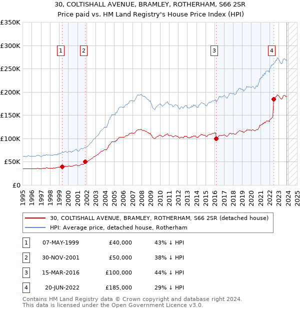 30, COLTISHALL AVENUE, BRAMLEY, ROTHERHAM, S66 2SR: Price paid vs HM Land Registry's House Price Index