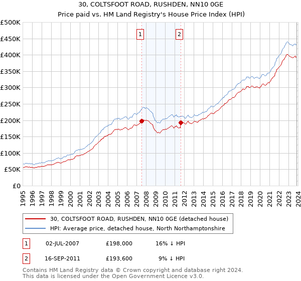 30, COLTSFOOT ROAD, RUSHDEN, NN10 0GE: Price paid vs HM Land Registry's House Price Index
