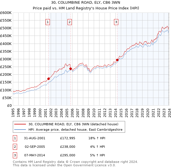 30, COLUMBINE ROAD, ELY, CB6 3WN: Price paid vs HM Land Registry's House Price Index