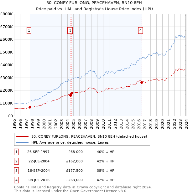 30, CONEY FURLONG, PEACEHAVEN, BN10 8EH: Price paid vs HM Land Registry's House Price Index