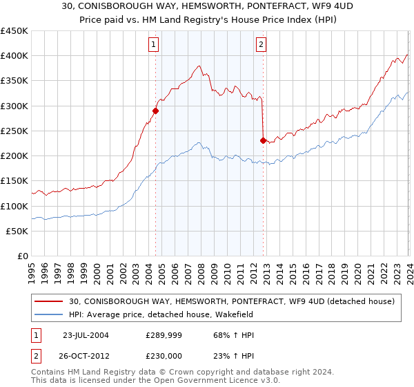 30, CONISBOROUGH WAY, HEMSWORTH, PONTEFRACT, WF9 4UD: Price paid vs HM Land Registry's House Price Index