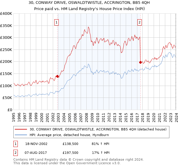 30, CONWAY DRIVE, OSWALDTWISTLE, ACCRINGTON, BB5 4QH: Price paid vs HM Land Registry's House Price Index